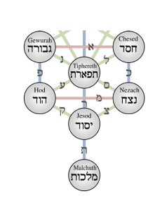 7-sefirot-diagram